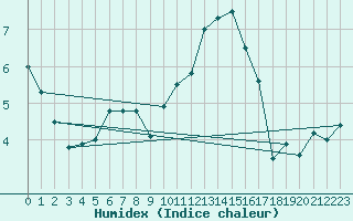 Courbe de l'humidex pour Kleine-Brogel (Be)