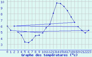 Courbe de tempratures pour Geisenheim