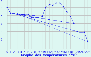 Courbe de tempratures pour Constance (All)