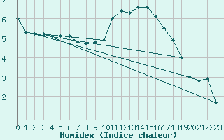 Courbe de l'humidex pour Constance (All)