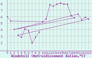 Courbe du refroidissement olien pour Connerr (72)
