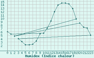 Courbe de l'humidex pour Chambry / Aix-Les-Bains (73)