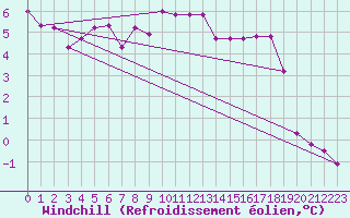 Courbe du refroidissement olien pour Giswil