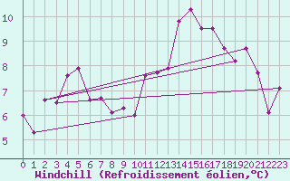 Courbe du refroidissement olien pour Agde (34)