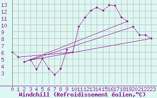 Courbe du refroidissement olien pour Roanne (42)