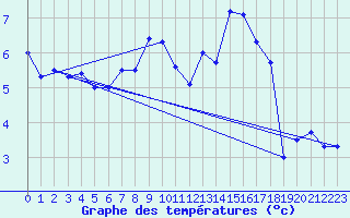 Courbe de tempratures pour Constance (All)