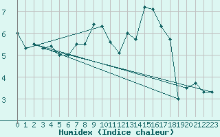 Courbe de l'humidex pour Constance (All)