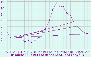 Courbe du refroidissement olien pour Saint-Yrieix-le-Djalat (19)