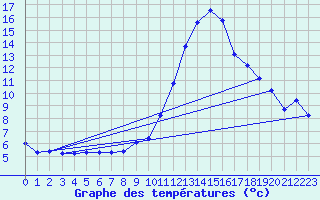 Courbe de tempratures pour Sisteron (04)