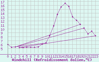 Courbe du refroidissement olien pour Sisteron (04)