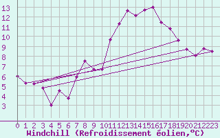 Courbe du refroidissement olien pour Coleshill