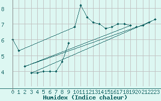 Courbe de l'humidex pour Turnu Magurele