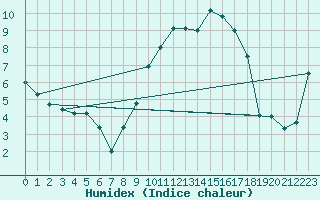 Courbe de l'humidex pour Dommartin (25)