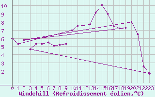 Courbe du refroidissement olien pour Cressier