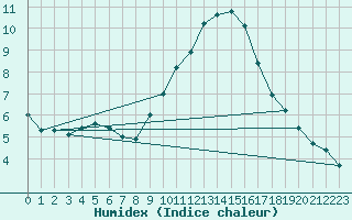 Courbe de l'humidex pour Le Luc (83)