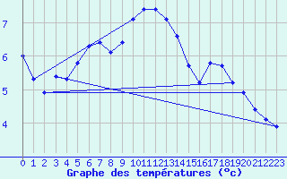 Courbe de tempratures pour Cernay (86)