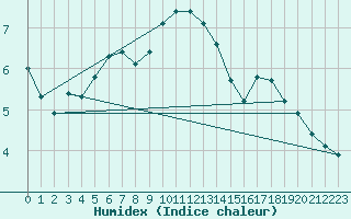 Courbe de l'humidex pour Cernay (86)