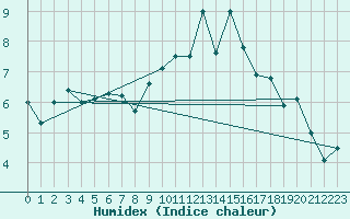 Courbe de l'humidex pour Lille (59)