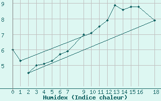 Courbe de l'humidex pour Diepenbeek (Be)