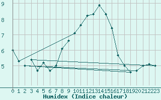 Courbe de l'humidex pour Monte Rosa