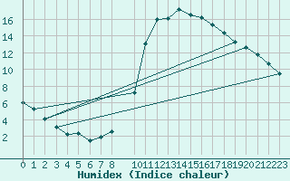 Courbe de l'humidex pour Calatayud