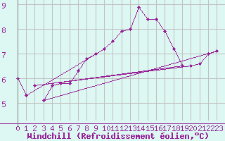 Courbe du refroidissement olien pour Emden-Koenigspolder