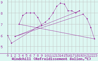 Courbe du refroidissement olien pour Dunkeswell Aerodrome