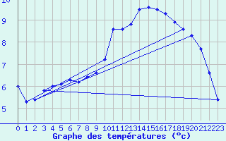 Courbe de tempratures pour Melun (77)