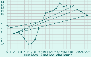 Courbe de l'humidex pour Le Mans (72)