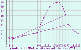 Courbe du refroidissement olien pour Recoubeau (26)