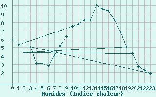 Courbe de l'humidex pour Wynau