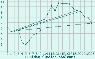 Courbe de l'humidex pour Koksijde (Be)