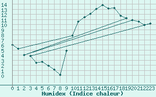 Courbe de l'humidex pour La Rochelle - Aerodrome (17)