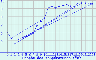 Courbe de tempratures pour Gruendau-Breitenborn