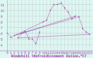 Courbe du refroidissement olien pour Madrid / Retiro (Esp)