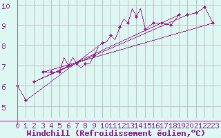 Courbe du refroidissement olien pour Diepholz