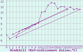 Courbe du refroidissement olien pour Sorcy-Bauthmont (08)