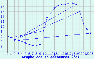 Courbe de tempratures pour Saclas (91)