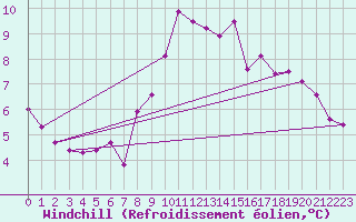 Courbe du refroidissement olien pour Kyritz
