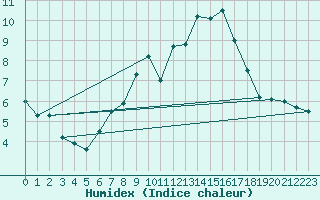 Courbe de l'humidex pour Trier-Petrisberg