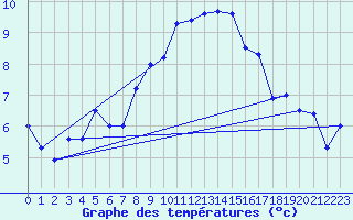 Courbe de tempratures pour Straubing