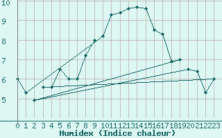 Courbe de l'humidex pour Straubing