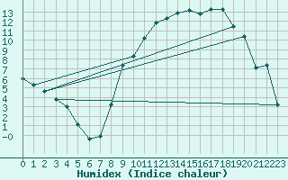 Courbe de l'humidex pour Selonnet (04)