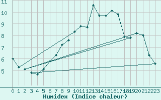 Courbe de l'humidex pour Bramon