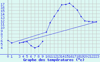Courbe de tempratures pour Malbosc (07)