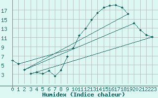 Courbe de l'humidex pour Ble / Mulhouse (68)