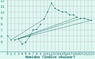 Courbe de l'humidex pour La Rochelle - Aerodrome (17)