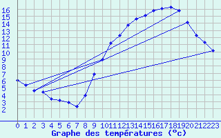 Courbe de tempratures pour Vernouillet (78)