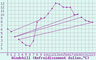 Courbe du refroidissement olien pour Schpfheim