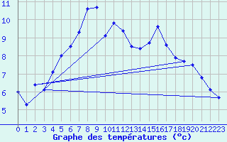 Courbe de tempratures pour Tjotta